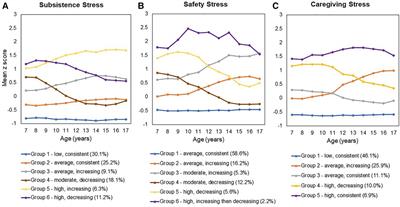 Preconception stress exposure from childhood to adolescence and birth outcomes: The impact of stress type, severity and consistency